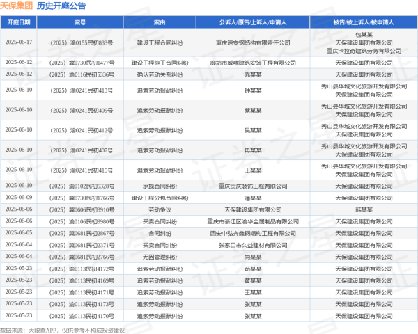 股票金融配资 天保集团作为被告/被上诉人的1起涉及买卖合同纠纷的诉讼将于2025年6月4日开庭